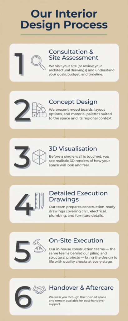 Infographic on Interior Design by Amihir Infra